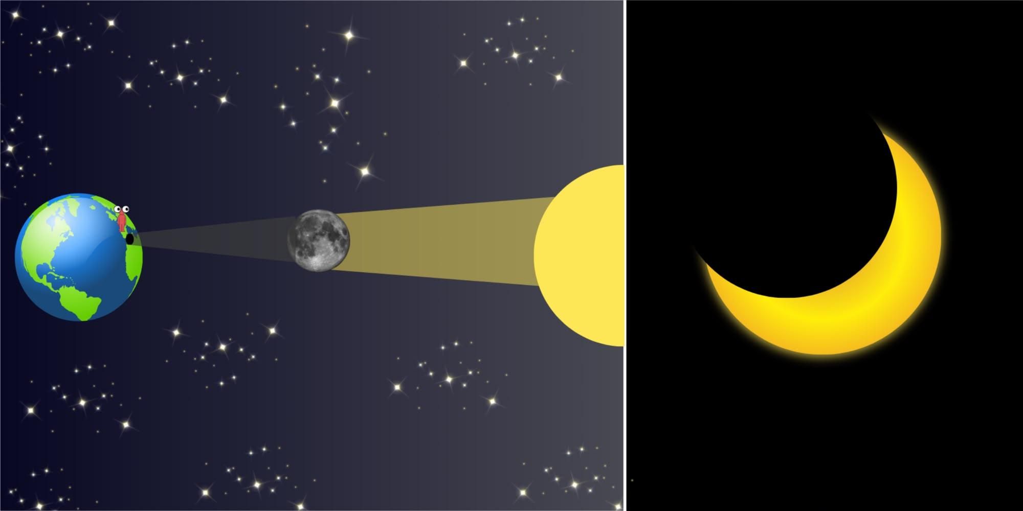 Diagrama de un eclipse solar parcial y lo que se verá si estás afuera de la umbra de la luna.
