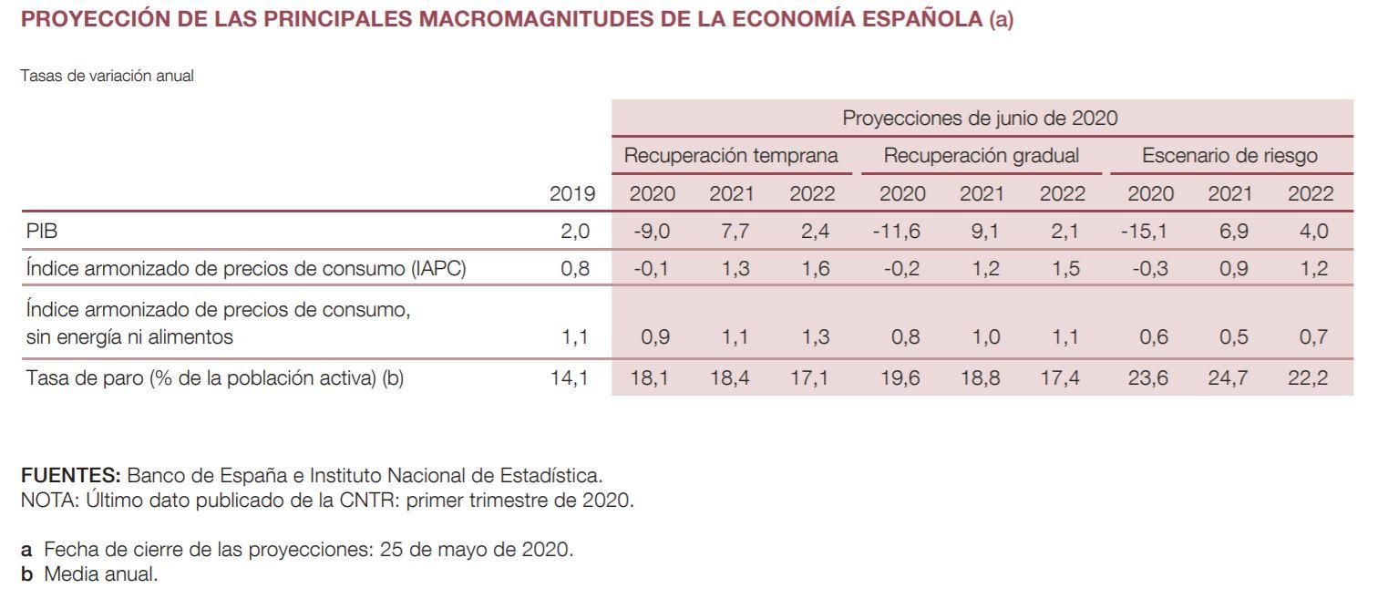 Previsiones macroeconómicas del Banco de España 2020-2022