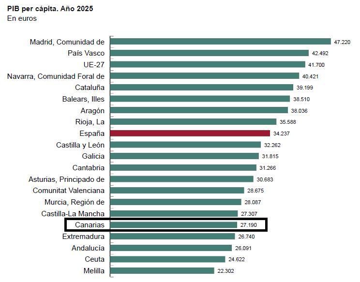 Fuente: Contabilidad Regional de España (2023-25), INE.