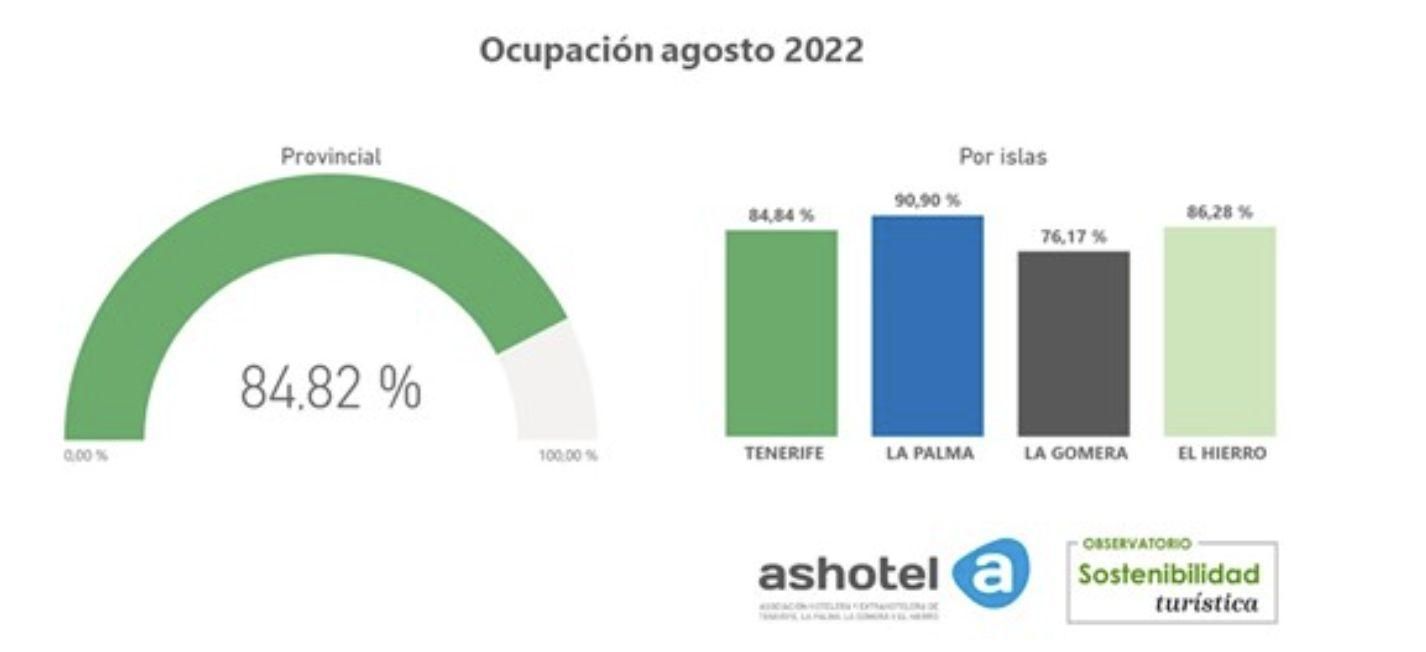 Ocupación en agosto 2022.