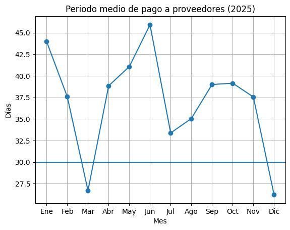 Periodo de pago a proveedores del Ayuntamiento mes a mes durante 2025.