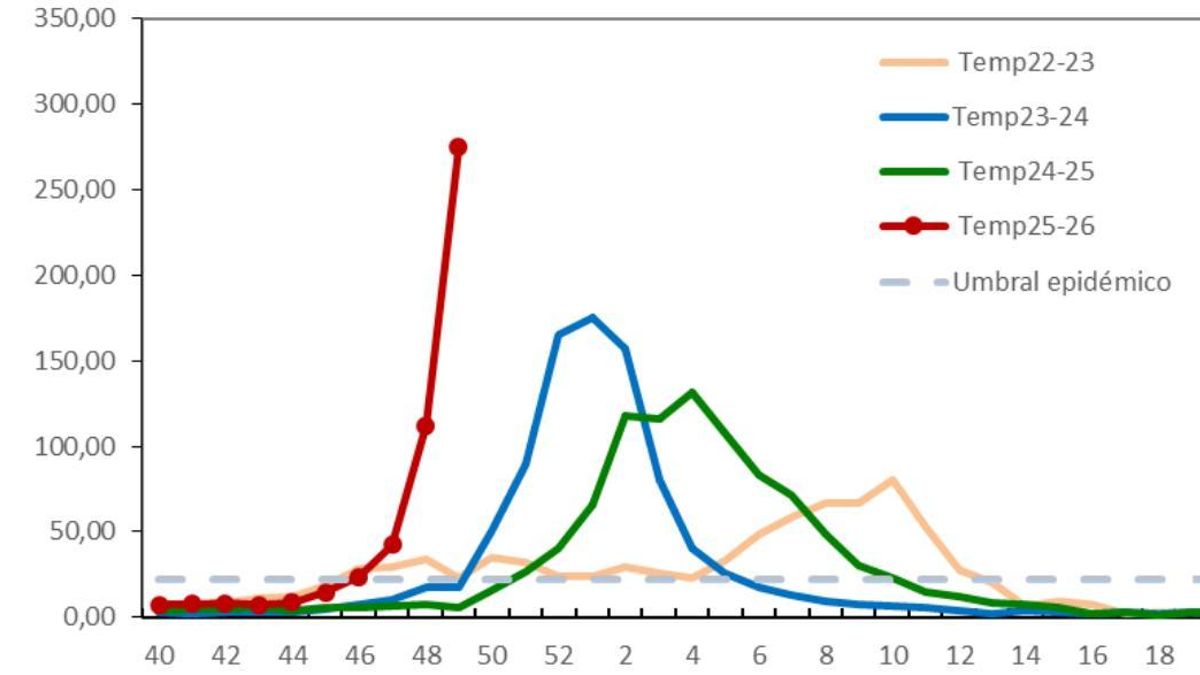 Incidencia de la gripe en Madrid este año (en rojo), comparado con temporadas anteriores