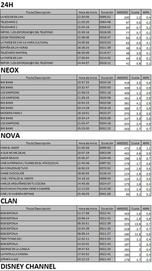 Los 10 más vistos TDT 29 marzo de 2017