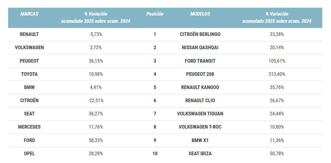 Marcas y modelos más matriculados.