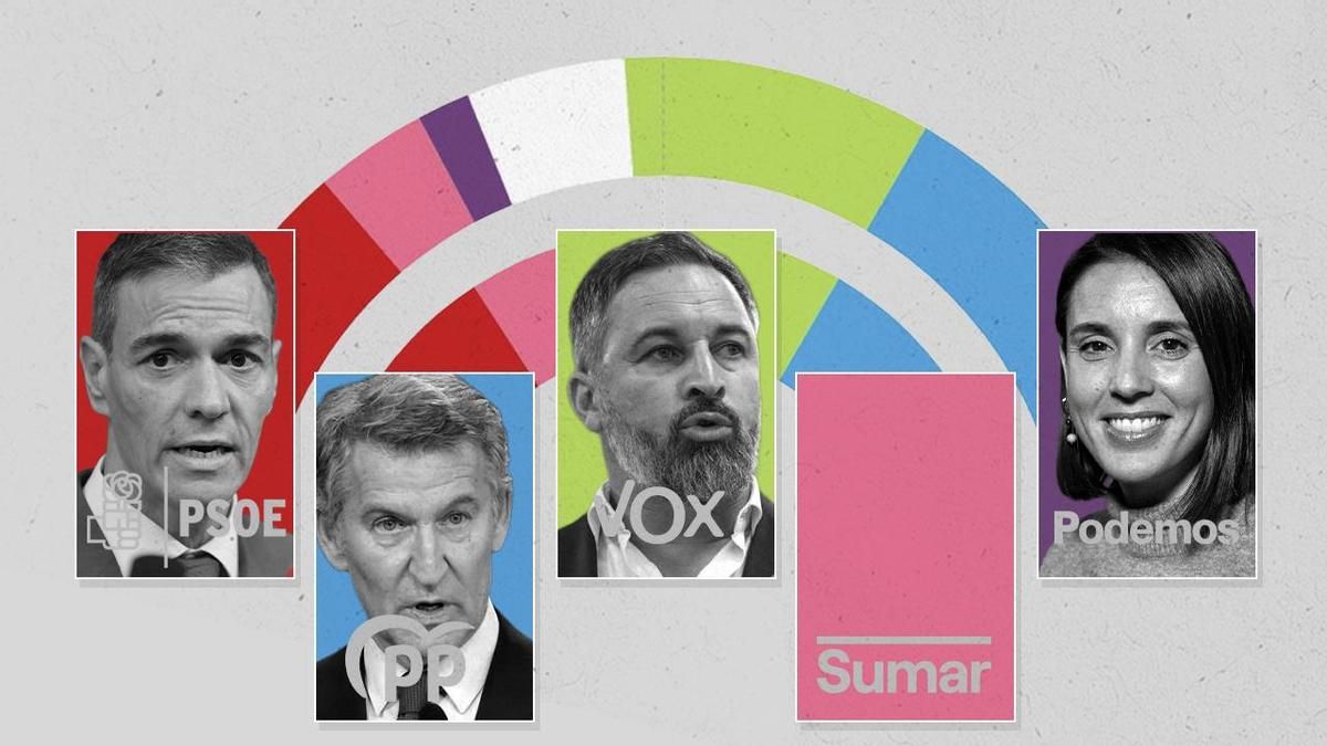 La suma de PP y Vox supera con holgura la mayoría absoluta y aventaja a la izquierda en casi 15 puntos