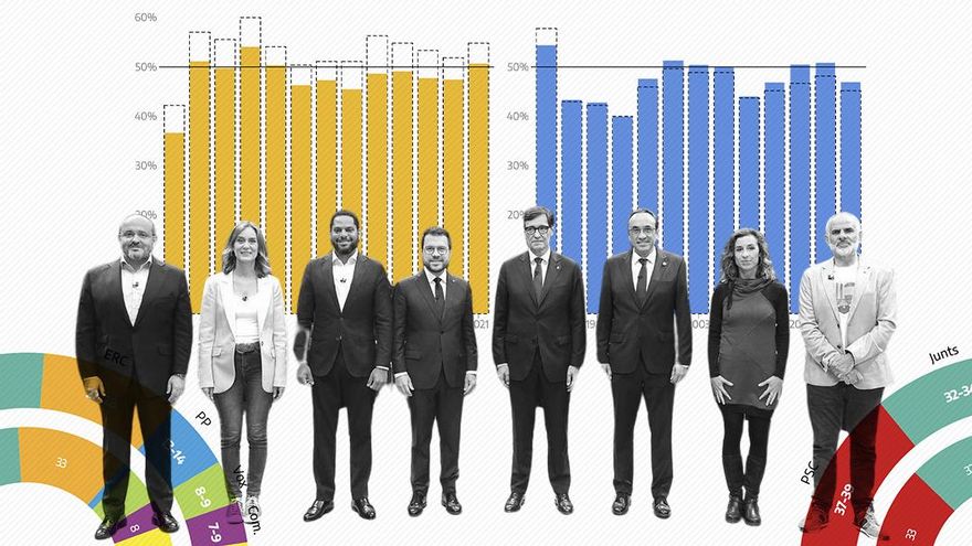 Guía de las elecciones catalanas: el factor movilización, la suma independentista o de izquierdas y el riesgo de bloqueo