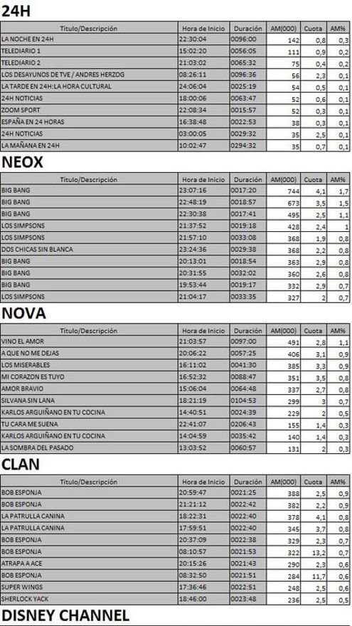 Los 10 más vistos TDT 16 de febrero de 2017