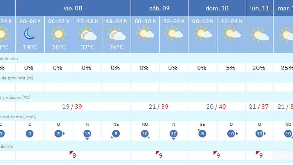 Temperaturas en Ponferrada del 7 al 13 de agosto de 2025 según Aemet.