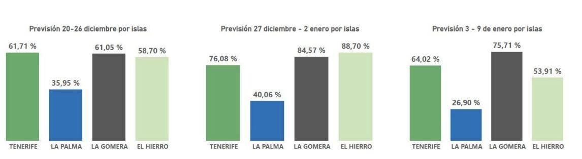 Previsión de ocupación media