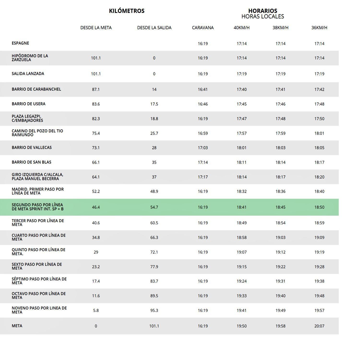Horarios de paso de la última etapa de La Vuelta a España en Madrid