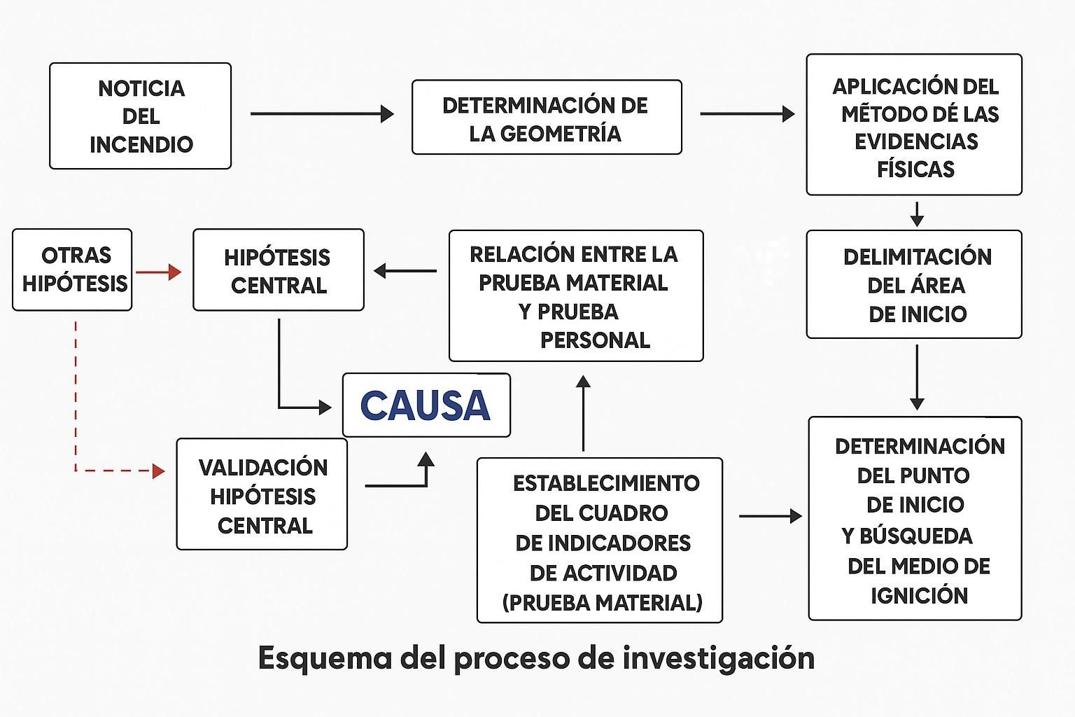 Esquema del proceso de investigación de los incendios forestales en España