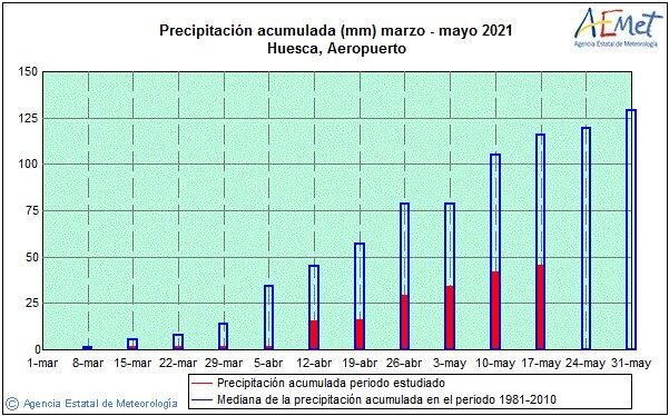 Análisis estacional de las precipitaciones de marzo en Huesca