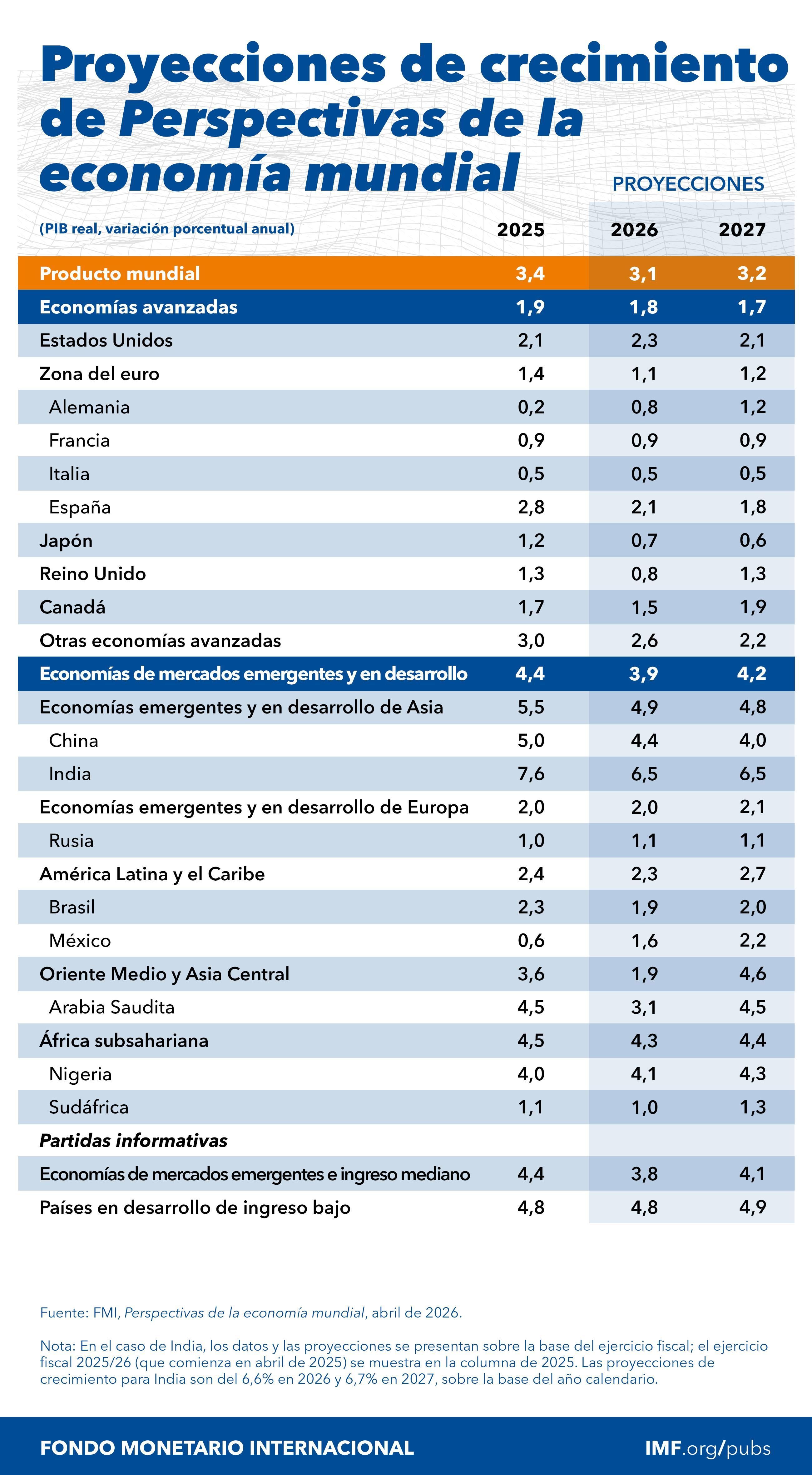 Tabla de proyecciones del FMI - Abril 2026