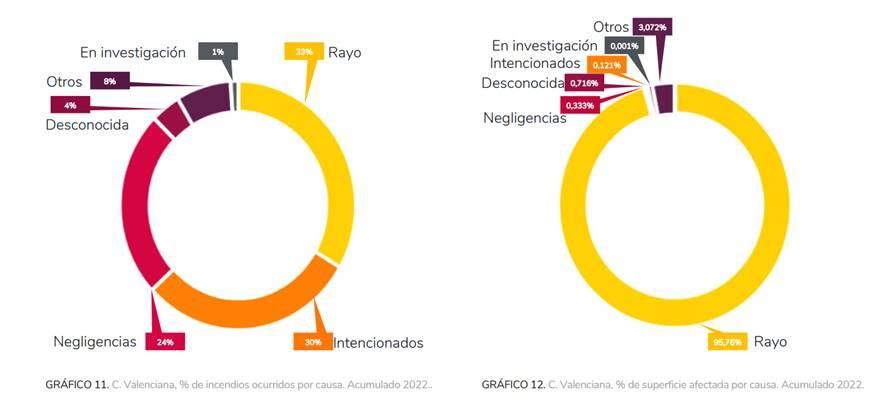 Dades de 2022 (el pitjor any de la darrera dècada en quant a superfície cremada) on un de cada tres incendis van ser per llamp, però provocaren el 95% de la superfície cremada. Font: Generalitat Valenciana. 