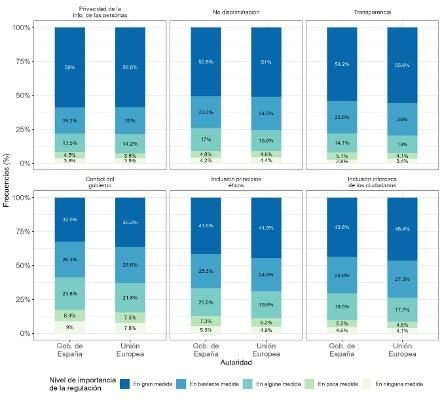 Figura 1. Percepción de regulación de la IA en servicios públicos según regulador: el Gobierno de España y la Unión Europea