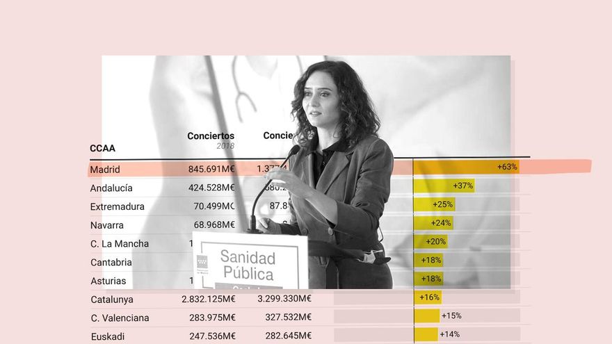 Madrid ha acelerado el desembolso para conciertos sanitarios privados desde que gobierna Ayuso
