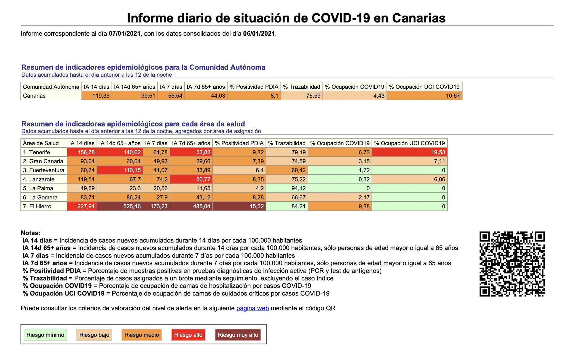 Informe diario de la situación de la COVID-19 en Canarias
