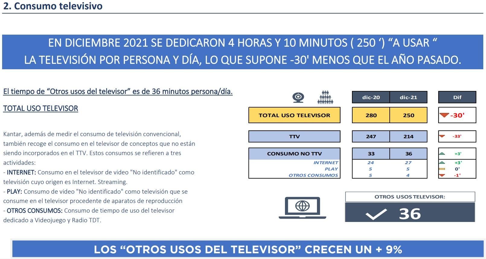 Consumo televisivo en diciembre de 2021