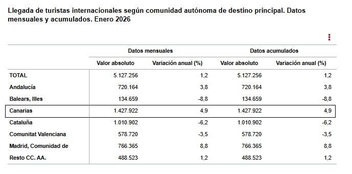 Fuente: INE, datos de Frontur, enero de 2026.