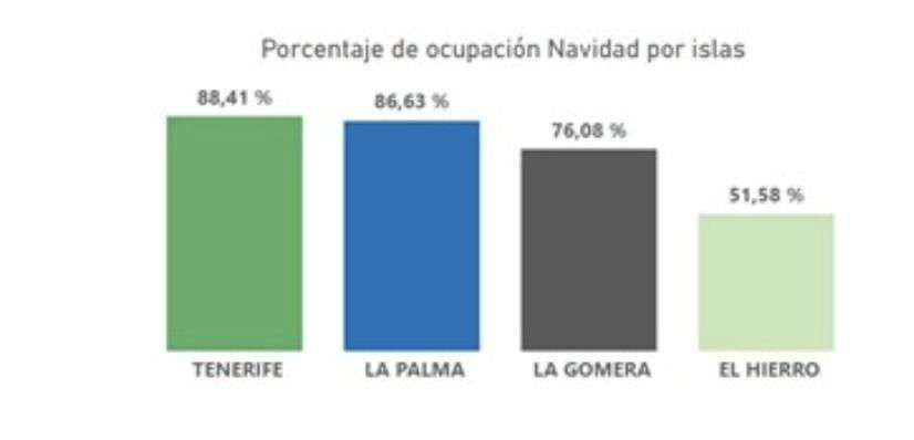 Porcentaje de ocupación media por islas de la provincia de Santa Cruz de Tenerife.
