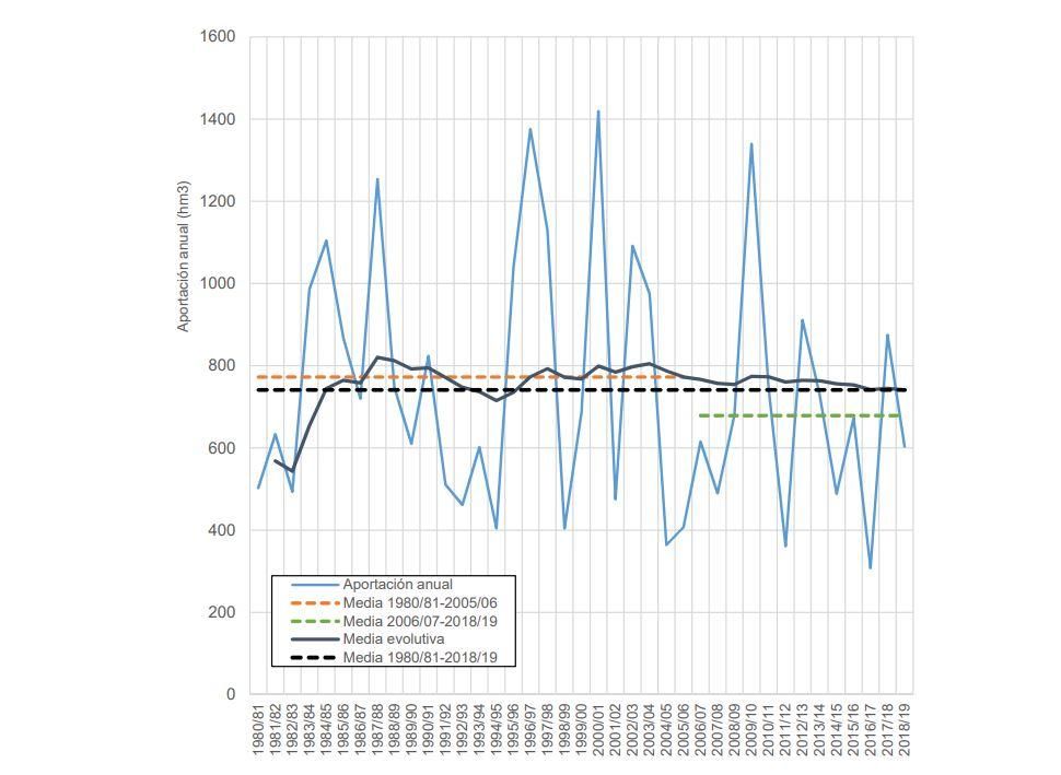 Evolución aportaciones a los embalses de cabecera del trasavase Tajo-Segura: 1980-2019 / CEDEX.