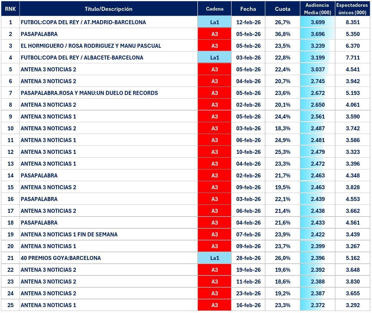 Emisiones más vistas en febrero de 2026