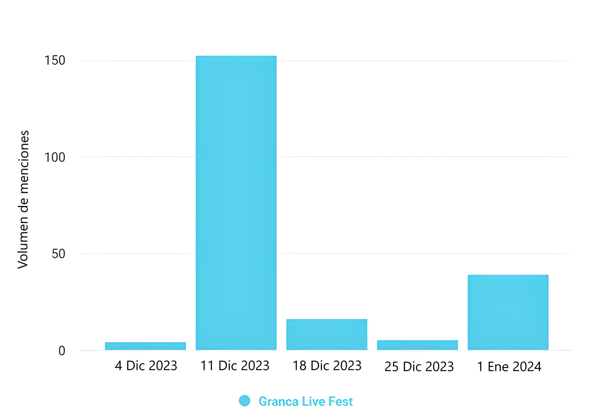 Volumen de menciones sobre el GranCa Live Fest