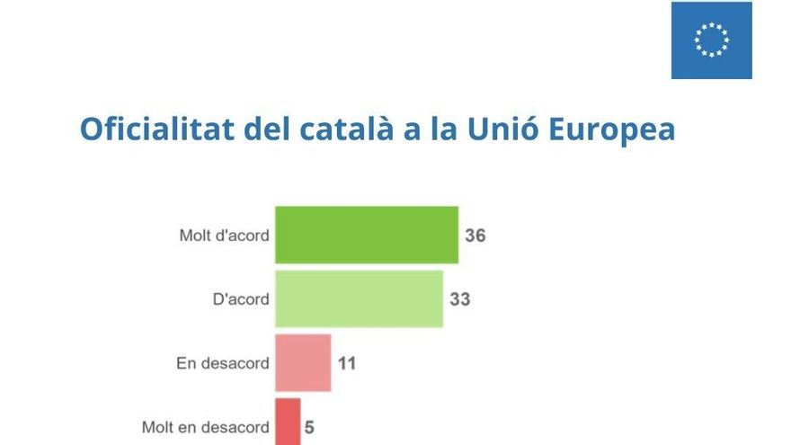 Resultados de la encuesta del CEO catalán sobre la oficialidad del catalán en la UE