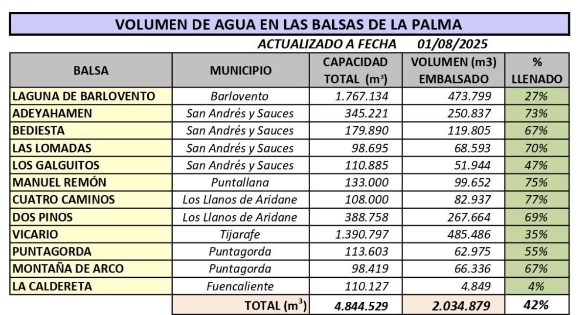 Volumen de agua en   12 las balsas  de titularidad pública de La Palma a fecha 1 de agosto de 2025.