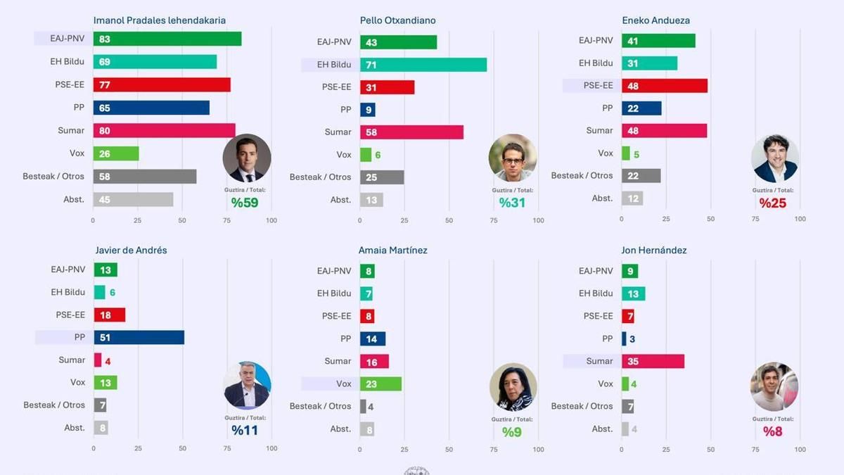 Valoración de líderes políticos del Sociómetro