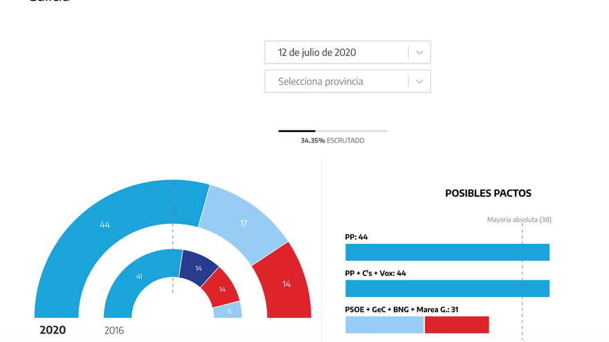 Galicia al 34,35% escrutado.