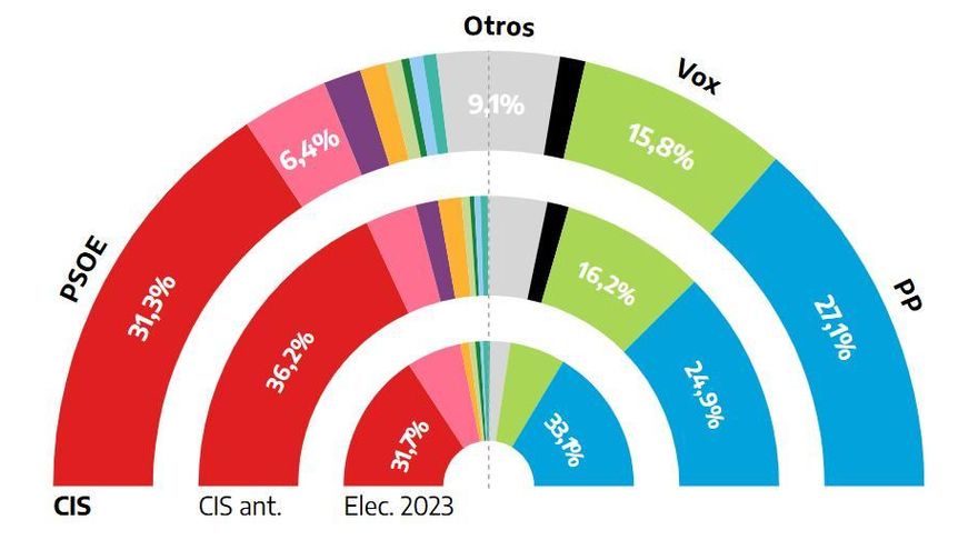 El CIS hunde la ventaja del PSOE sobre el PP a cuatro puntos tras el estallido de los casos de Zapatero y Leire Díez