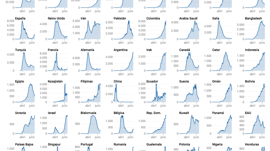 Así evoluciona la pandemia en el mundo