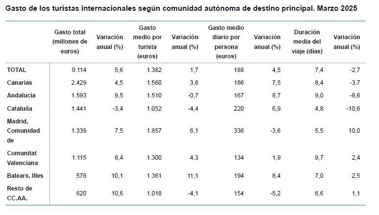 Fuente: Egatur e INE, marzo de 2025.