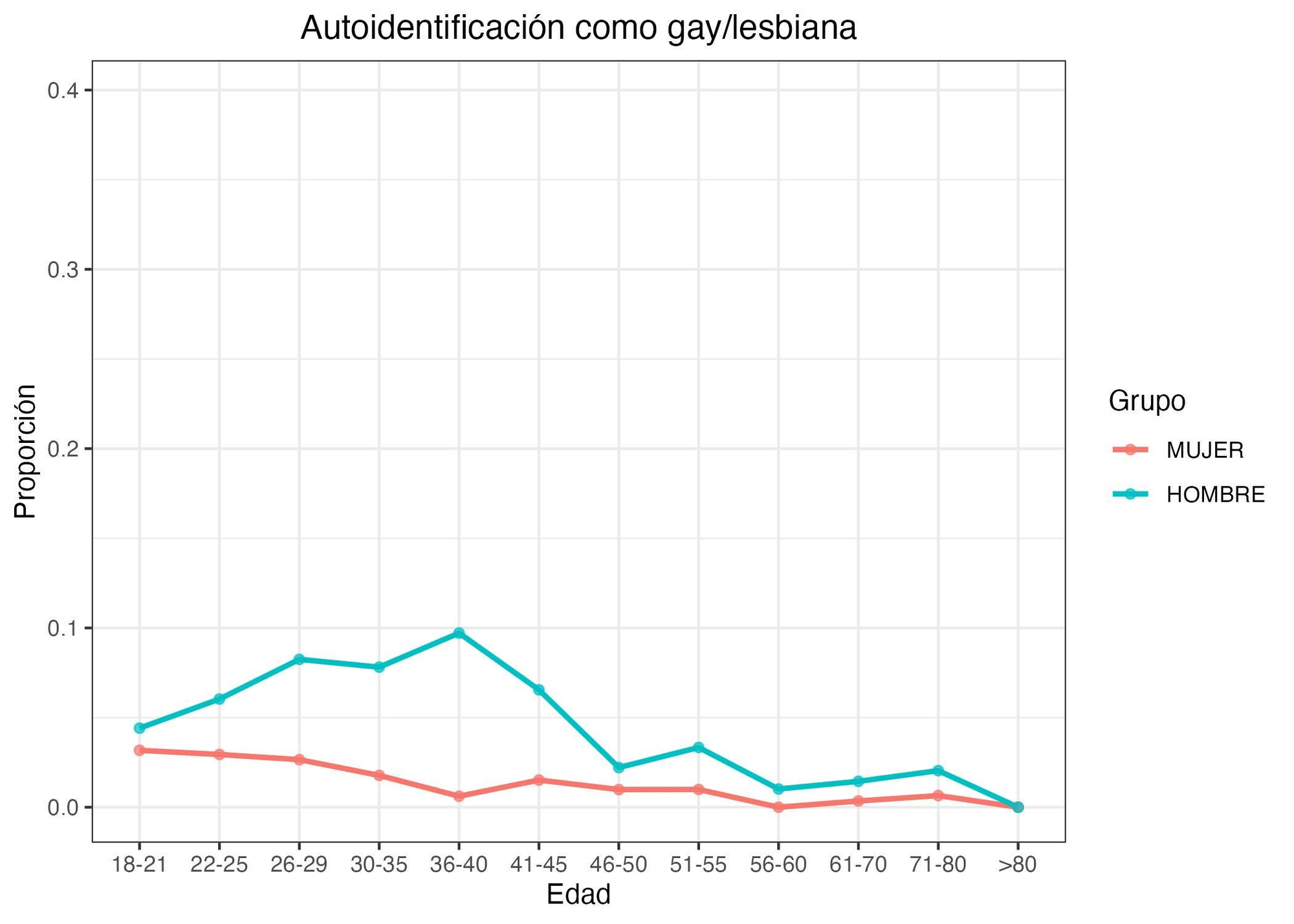 Gráfico 3. Proporción de hombres y mujeres que se identifican como gay/lesbiana, por grupo de edad.