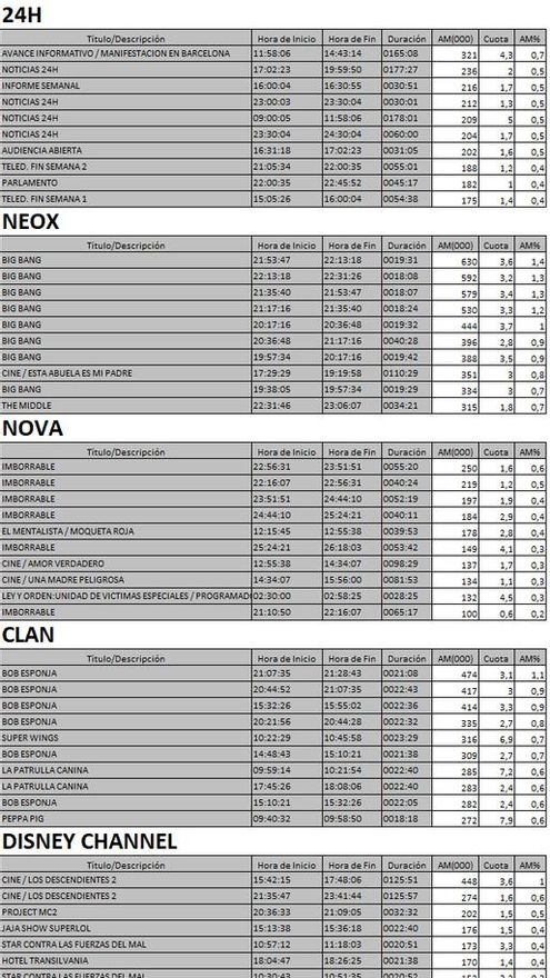 Top 5 cadenas TDT del domingo 8 de octubre