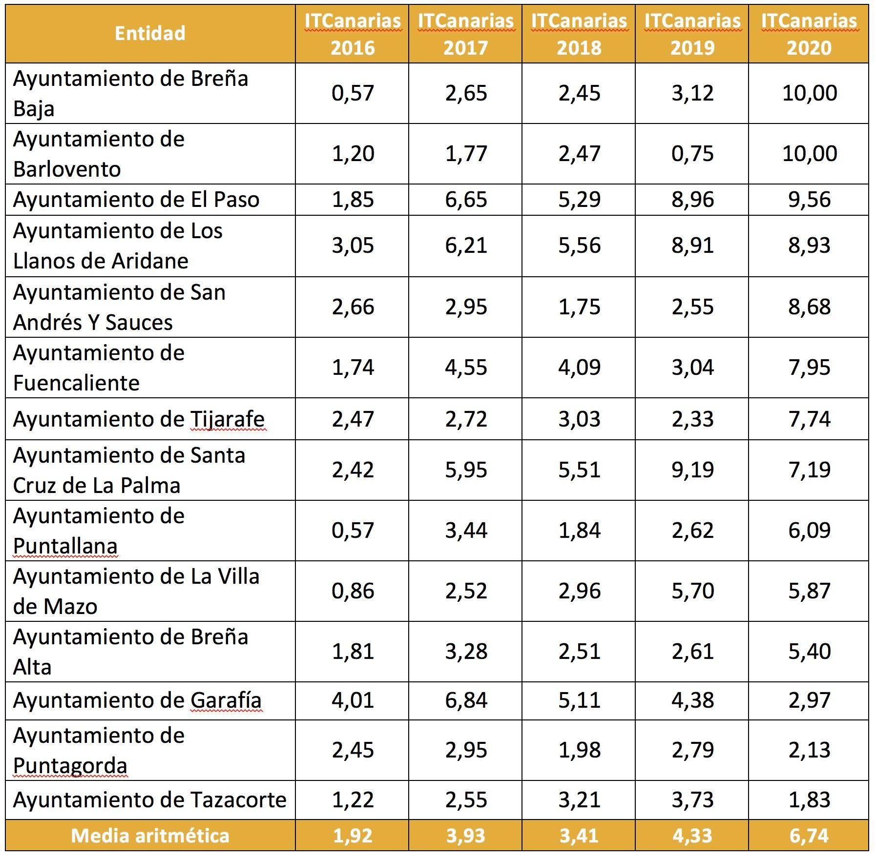 Puntuaciones del Índice de Transparencia de Canarias de los municipios de La Palma 2016-2020
