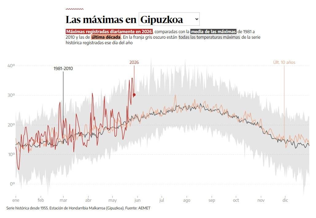 Las temperaturas máximas registradas diariamente en Gipuzkoa este año 2026