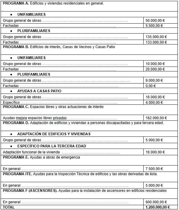 Importes asignados a cada programa