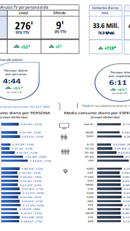 Consumo televisivo marzo 2020
