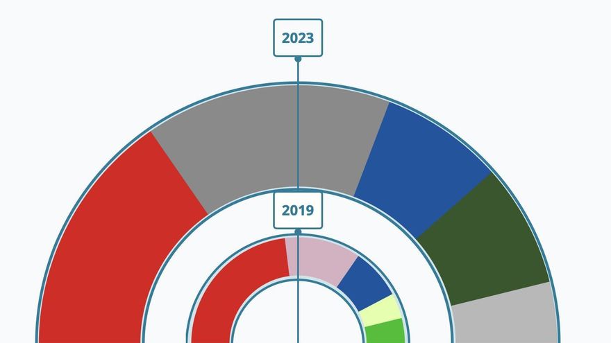 Resultados electorales de Almensilla: PSOE (4); Por Almensilla (4); PP (2); Con Andalucía (2); CMOS (1)
