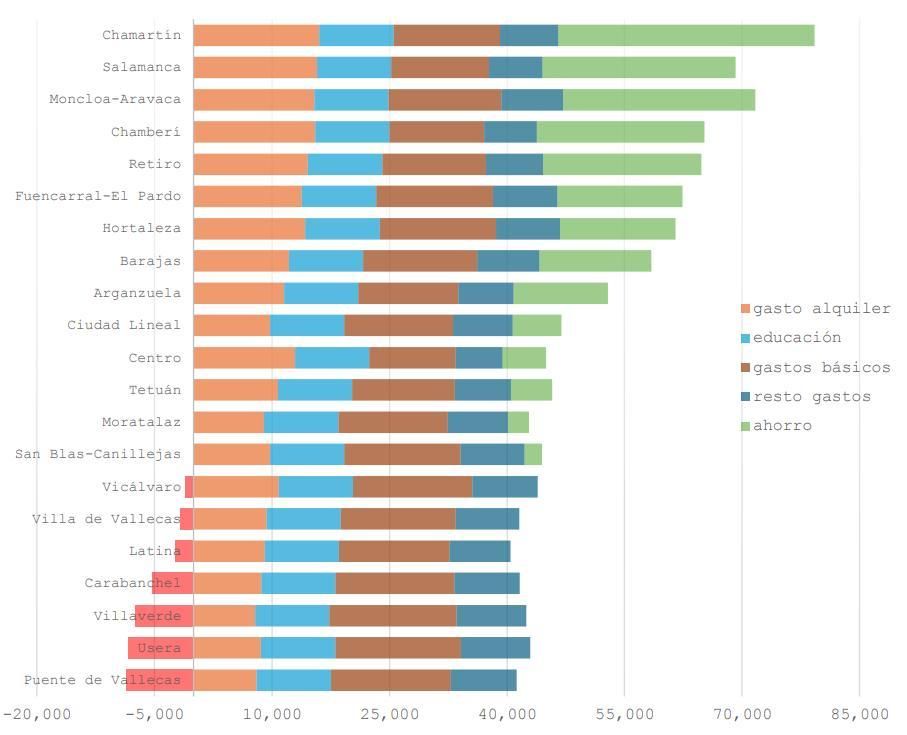 Gastos y capacidad de ahorro de los hogares en Madrid, por distritos, con alquileres y educación