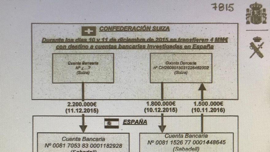 Gráfico de la UCO sobre los ingresos desde Suiza a Luis Iglesias y al testaferro de Zaplana.