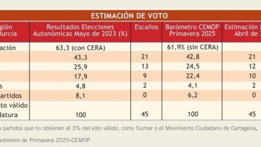 Gráfico que muestra la comparativa entre la estimación de voto actual y los resultados de las elecciones autonómicas de 2023