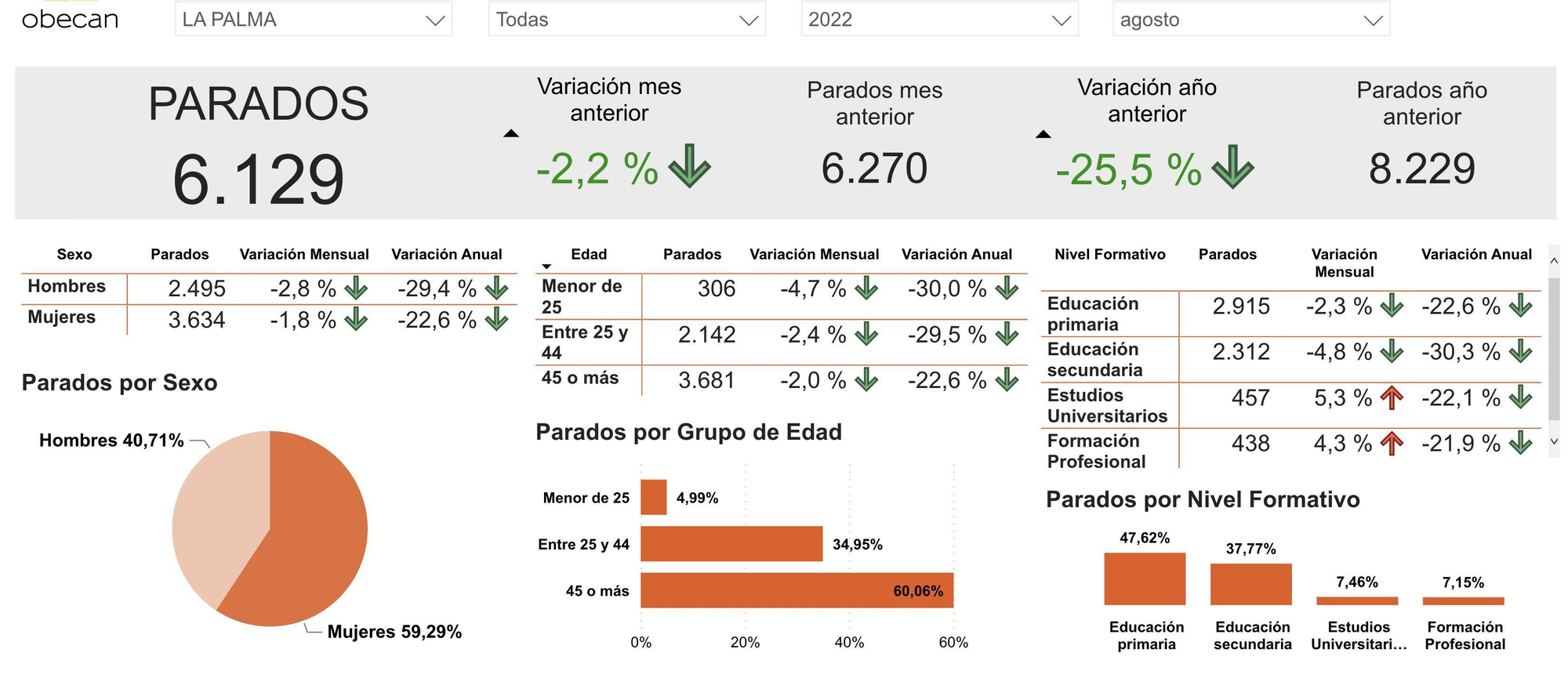 Datos del desempleo en La Palma en agosto de 2022.
