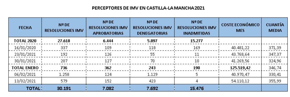 Perceptores de IMV en CLM