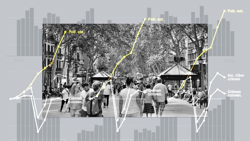 Barcelona fulmina el relato ultra y reduce la mayoría de delitos pese al gran aumento de la inmigración