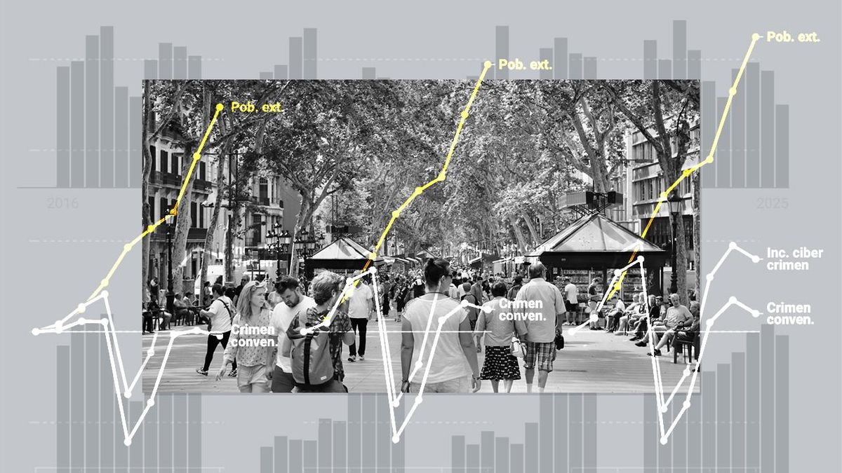 Barcelona fulmina el relato ultra y reduce la mayoría de delitos pese al gran aumento de la inmigración