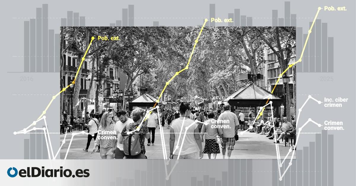 Barcelona fulmina el relato ultra y reduce la mayoría de delitos pese al gran aumento de la inmigración