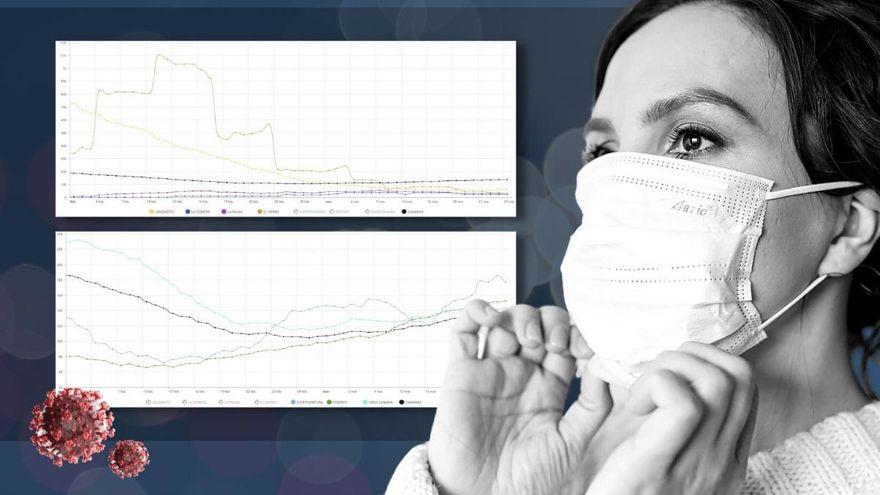 La curva de incidencia por COVID se estanca en Canarias a las puertas de Semana Santa